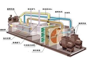 VOCs催化燃燒設備技術(shù)介紹設備圖片