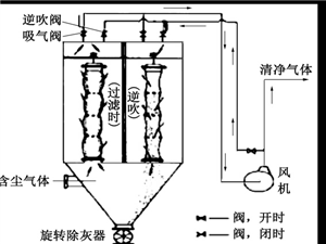 布袋除塵器、濾筒除塵器和旋風(fēng)除塵器特點(diǎn)對(duì)比設(shè)備圖片