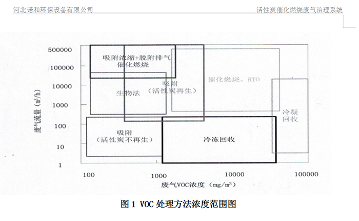 圖1VOC處理方法濃度范圍圖